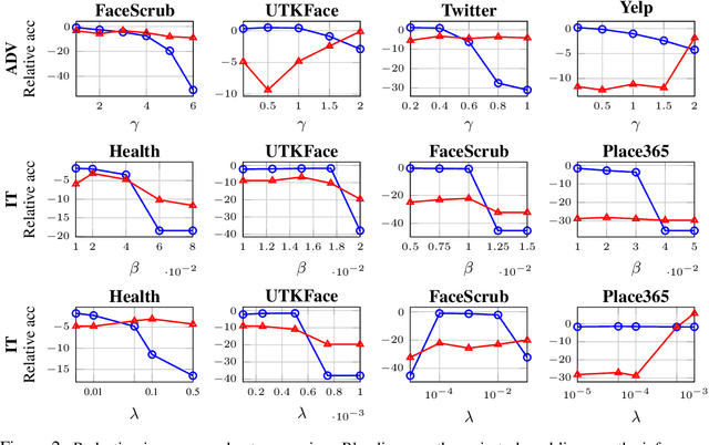 Figure 3 for Overlearning Reveals Sensitive Attributes