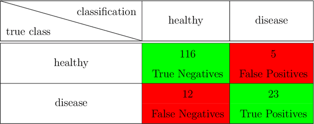 Figure 1 for Evaluation of machine learning algorithms for Health and Wellness applications: a tutorial