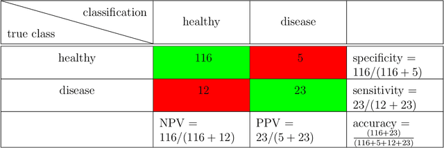 Figure 3 for Evaluation of machine learning algorithms for Health and Wellness applications: a tutorial