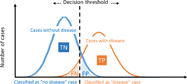 Figure 2 for Evaluation of machine learning algorithms for Health and Wellness applications: a tutorial