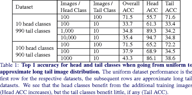 Figure 2 for The Devil is in the Tails: Fine-grained Classification in the Wild