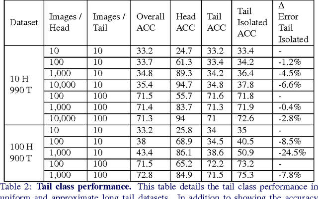 Figure 4 for The Devil is in the Tails: Fine-grained Classification in the Wild