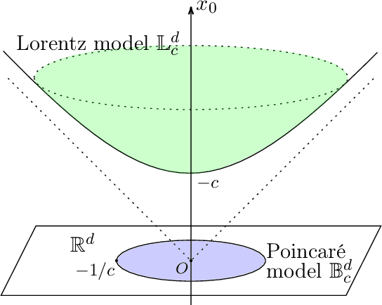 Figure 1 for Bending the Future: Autoregressive Modeling of Temporal Knowledge Graphs in Curvature-Variable Hyperbolic Spaces