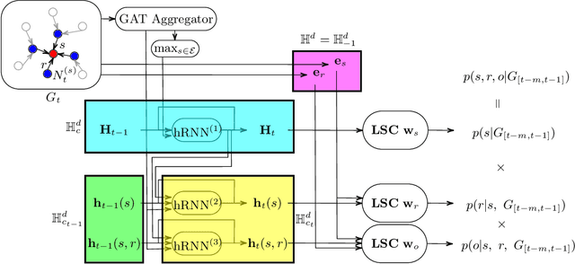 Figure 3 for Bending the Future: Autoregressive Modeling of Temporal Knowledge Graphs in Curvature-Variable Hyperbolic Spaces