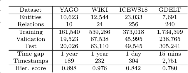 Figure 2 for Bending the Future: Autoregressive Modeling of Temporal Knowledge Graphs in Curvature-Variable Hyperbolic Spaces