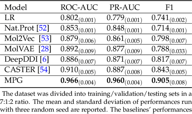 Figure 4 for Learn molecular representations from large-scale unlabeled molecules for drug discovery