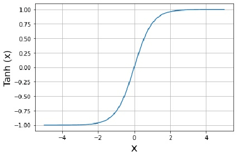 Figure 1 for Improving the Algorithm of Deep Learning with Differential Privacy