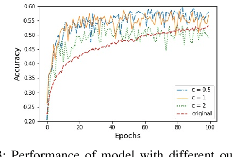 Figure 3 for Improving the Algorithm of Deep Learning with Differential Privacy