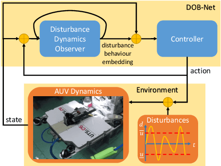 Figure 1 for DOB-Net: Actively Rejecting Unknown Excessive Time-Varying Disturbances