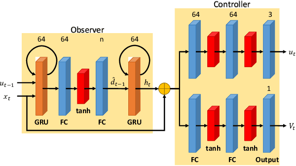 Figure 4 for DOB-Net: Actively Rejecting Unknown Excessive Time-Varying Disturbances