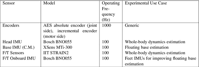 Figure 2 for State Estimation for Human Motion and Humanoid Locomotion