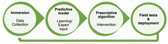 Figure 1 for AI for Social Impact: Learning and Planning in the Data-to-Deployment Pipeline