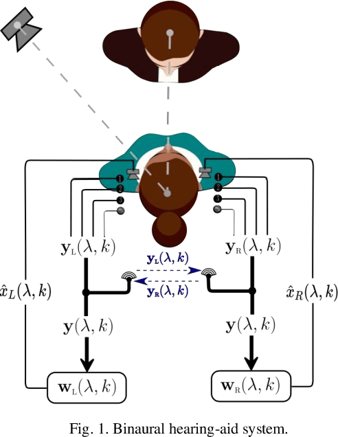 Figure 1 for Robust parameter design for Wiener-based binaural noise reduction methods in hearing aids
