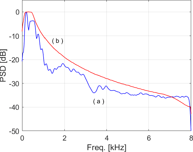 Figure 3 for Robust parameter design for Wiener-based binaural noise reduction methods in hearing aids