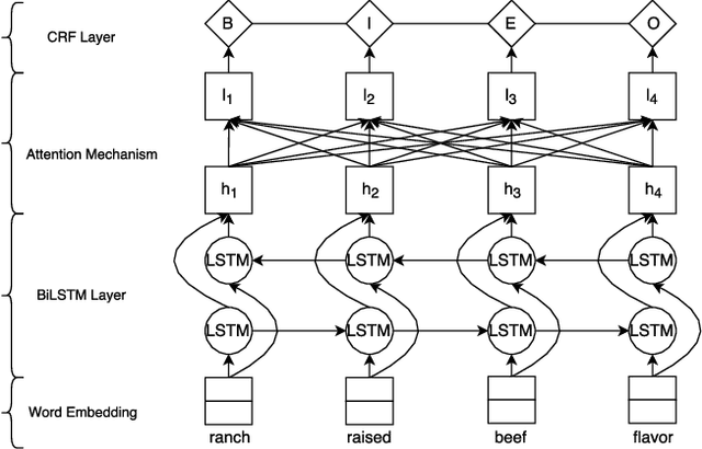 Figure 3 for OpenTag: Open Attribute Value Extraction from Product Profiles [Deep Learning, Active Learning, Named Entity Recognition]