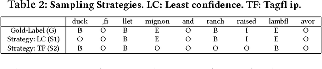 Figure 4 for OpenTag: Open Attribute Value Extraction from Product Profiles [Deep Learning, Active Learning, Named Entity Recognition]