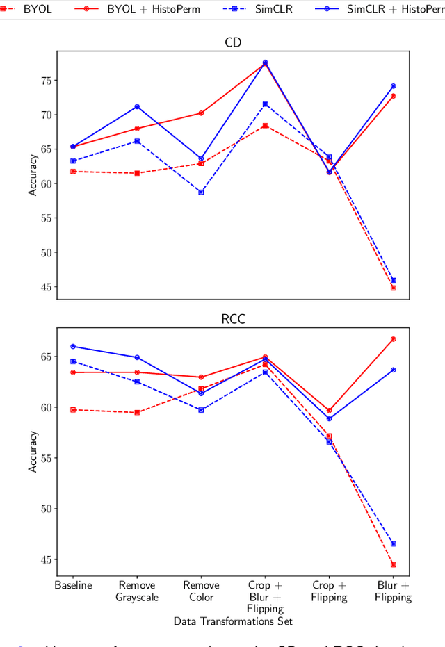 Figure 3 for HistoPerm: A Permutation-Based View Generation Approach for Learning Histopathologic Feature Representations