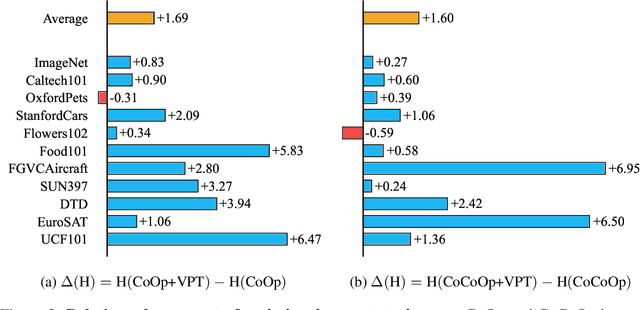 Figure 3 for Variational prompt tuning improves generalization of vision-language models