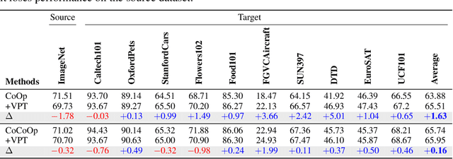 Figure 4 for Variational prompt tuning improves generalization of vision-language models