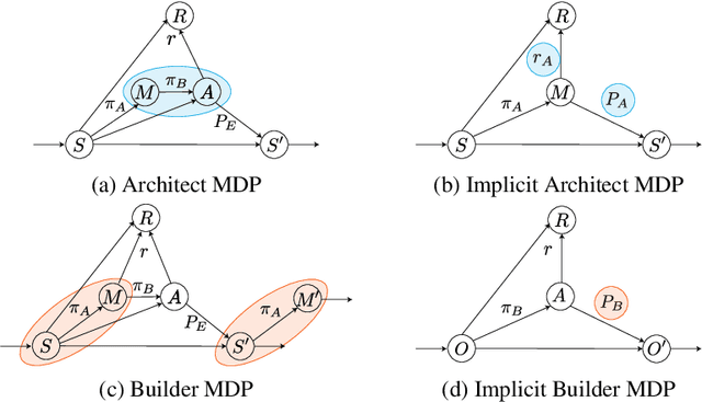 Figure 2 for Learning to Guide and to Be Guided in the Architect-Builder Problem