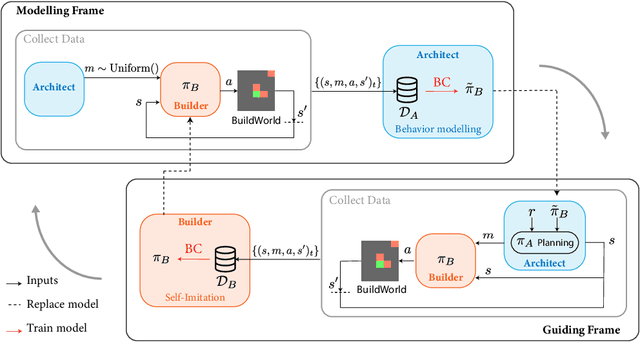 Figure 3 for Learning to Guide and to Be Guided in the Architect-Builder Problem