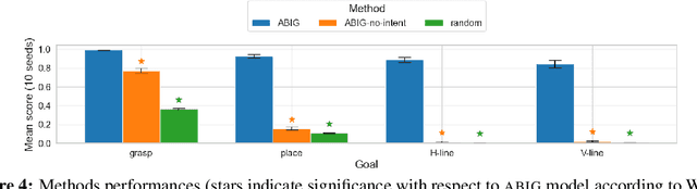 Figure 4 for Learning to Guide and to Be Guided in the Architect-Builder Problem