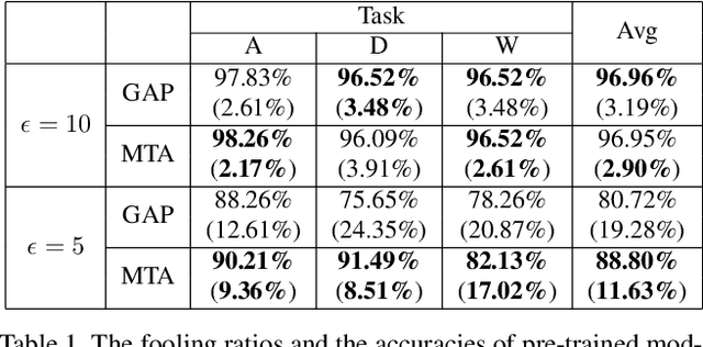 Figure 2 for Multi-Task Adversarial Attack