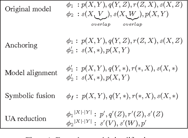 Figure 1 for Exploiting Uniform Assignments in First-Order MPE