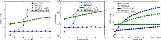 Figure 2 for Exploiting Uniform Assignments in First-Order MPE