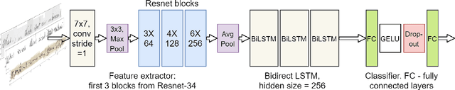 Figure 3 for StackMix and Blot Augmentations for Handwritten Text Recognition