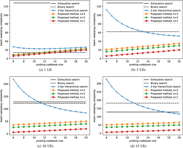 Figure 2 for Learning Site-Specific Probing Beams for Fast mmWave Beam Alignment