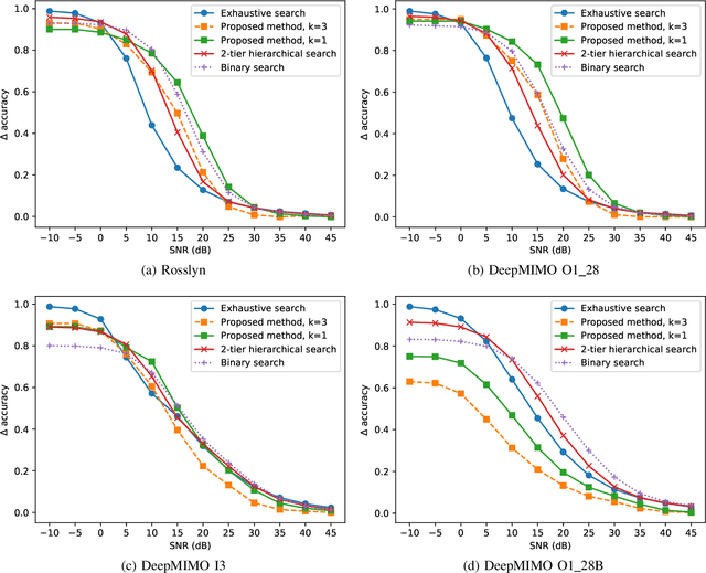 Figure 3 for Learning Site-Specific Probing Beams for Fast mmWave Beam Alignment