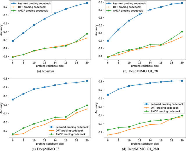 Figure 4 for Learning Site-Specific Probing Beams for Fast mmWave Beam Alignment