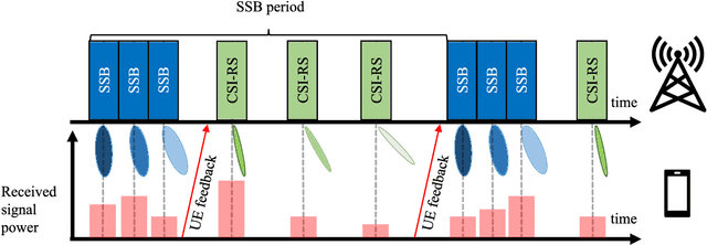 Figure 1 for Learning Site-Specific Probing Beams for Fast mmWave Beam Alignment