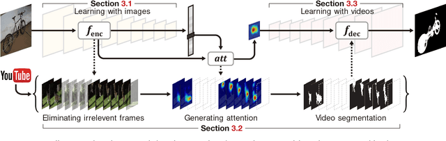 Figure 1 for Weakly Supervised Semantic Segmentation using Web-Crawled Videos