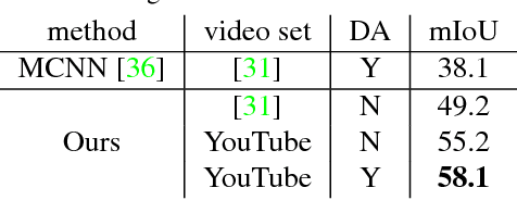 Figure 2 for Weakly Supervised Semantic Segmentation using Web-Crawled Videos