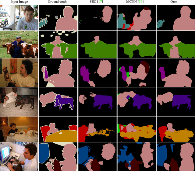 Figure 4 for Weakly Supervised Semantic Segmentation using Web-Crawled Videos