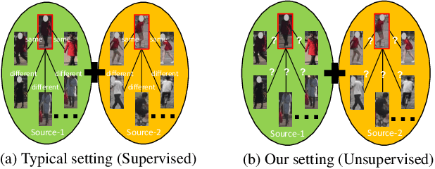 Figure 1 for Unsupervised Domain Generalization for Person Re-identification: A Domain-specific Adaptive Framework