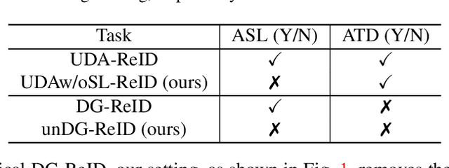 Figure 2 for Unsupervised Domain Generalization for Person Re-identification: A Domain-specific Adaptive Framework