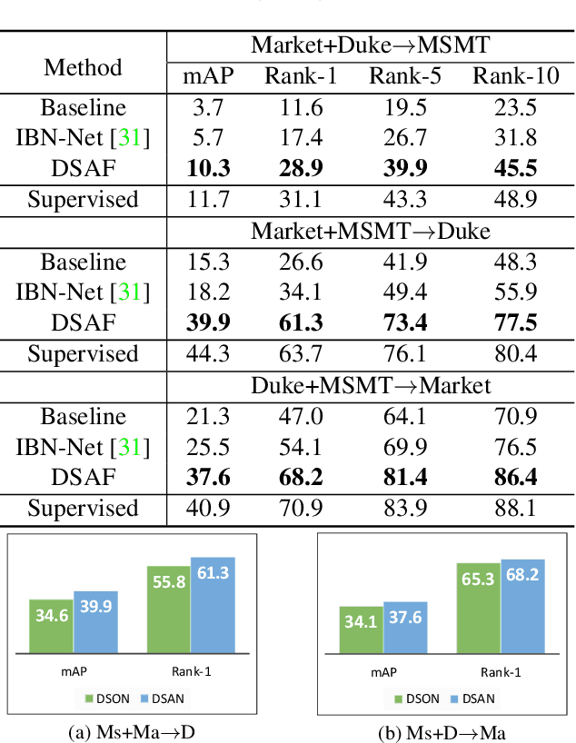 Figure 4 for Unsupervised Domain Generalization for Person Re-identification: A Domain-specific Adaptive Framework