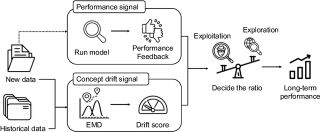 Figure 1 for Customs Fraud Detection in the Presence of Concept Drift