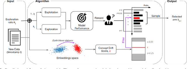 Figure 2 for Customs Fraud Detection in the Presence of Concept Drift
