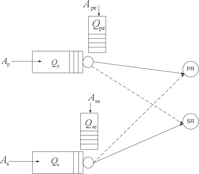 Figure 1 for Optimal Cooperative Cognitive Relaying and Spectrum Access for an Energy Harvesting Cognitive Radio: Reinforcement Learning Approach