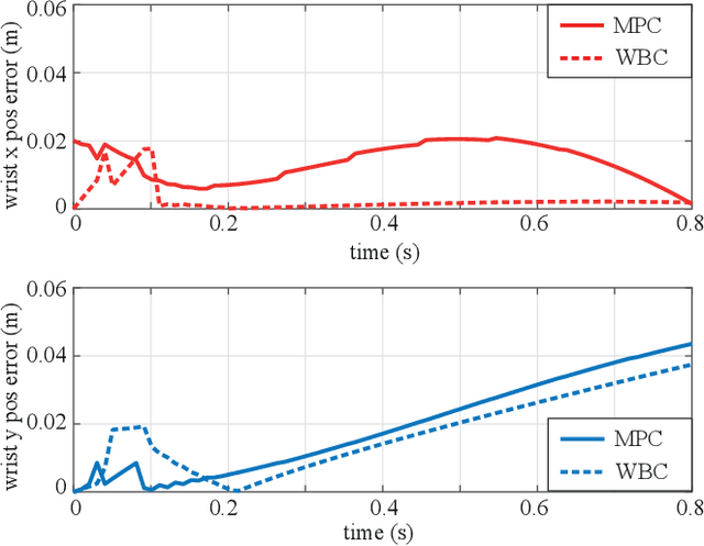 Figure 3 for MPC-Based Hierarchical Task Space Control of Underactuated and Constrained Robots for Execution of Multiple Tasks