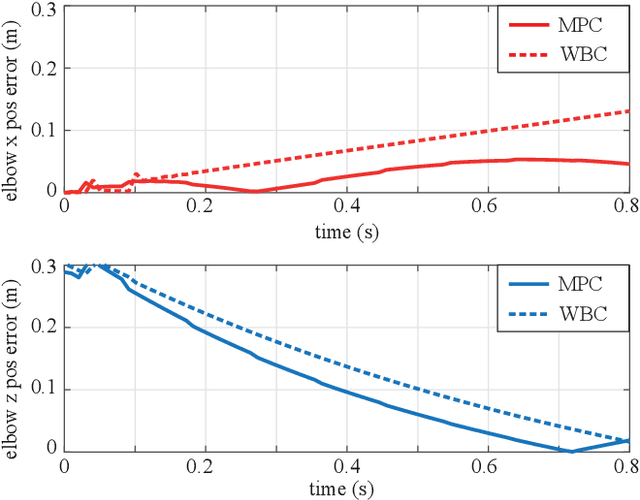 Figure 4 for MPC-Based Hierarchical Task Space Control of Underactuated and Constrained Robots for Execution of Multiple Tasks