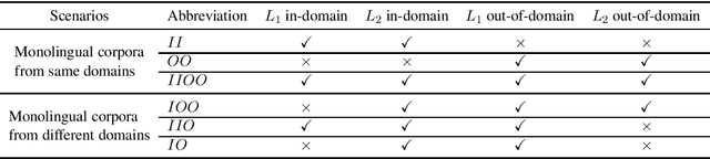 Figure 1 for An Empirical Study of Domain Adaptation for Unsupervised Neural Machine Translation