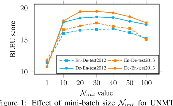 Figure 2 for An Empirical Study of Domain Adaptation for Unsupervised Neural Machine Translation