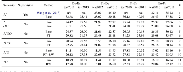 Figure 4 for An Empirical Study of Domain Adaptation for Unsupervised Neural Machine Translation