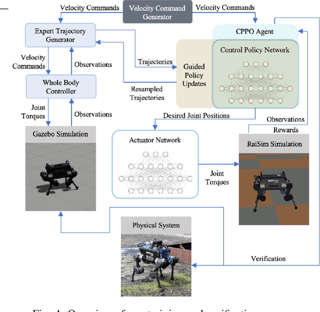 Figure 4 for Guided Constrained Policy Optimization for Dynamic Quadrupedal Robot Locomotion