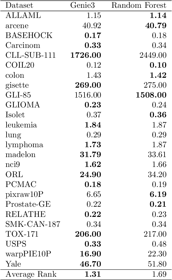 Figure 3 for Ensemble- and Distance-Based Feature Ranking for Unsupervised Learning
